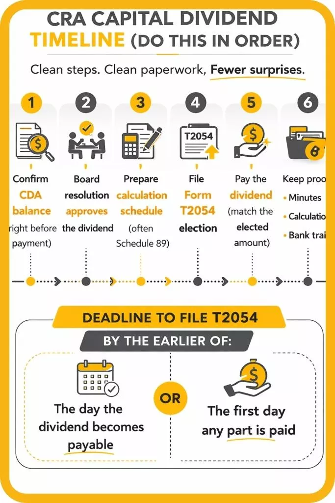 What is Capital Dividend Account (CDA) in Canada: Complete Guide (2026) 1 Capital Dividends Account Timeline