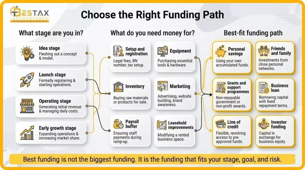 How to Get Funding to Start a Business in Canada: A Step-by-Step Plan 2 choose the right funding part