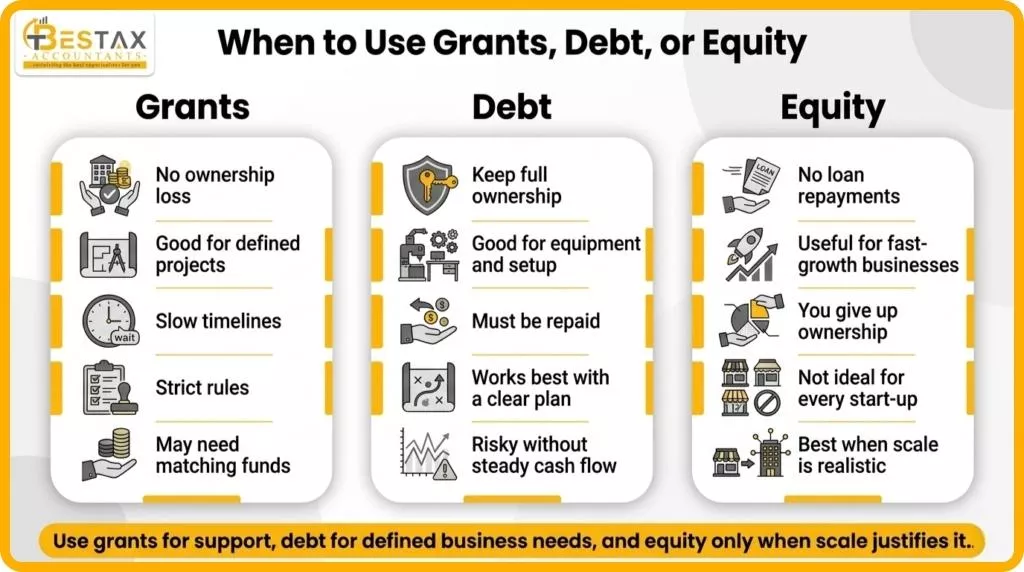 How to Get Funding to Start a Business in Canada: A Step-by-Step Plan 1 when to use grants, debts or equity