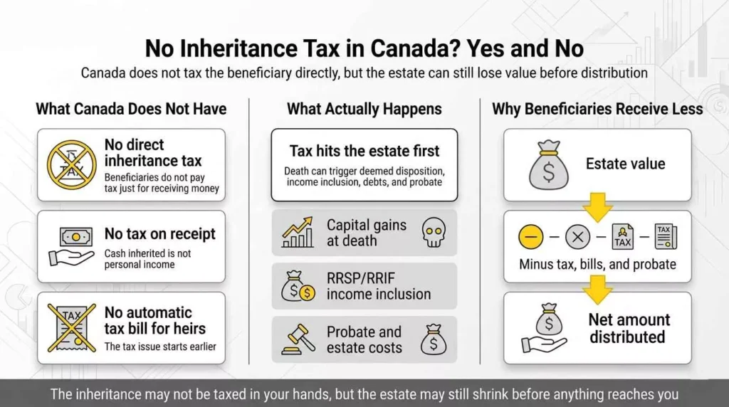 Does Canada Have Inheritance Tax? How It Really Works in 2026 1 Does Canada Have an Inheritance Tax in 2026
