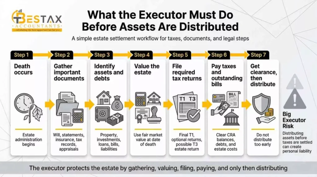 Does Canada Have Inheritance Tax? How It Really Works in 2026 2 Executor Duties Before Assets Are Distributed