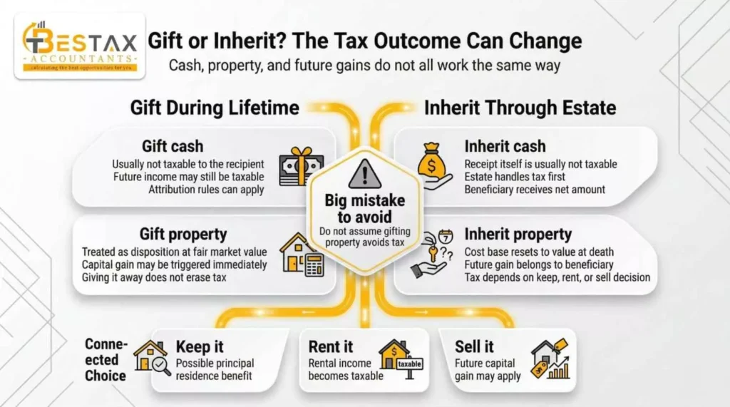 Does Canada Have Inheritance Tax? How It Really Works in 2026 3 Gifting vs Inheriting Which Is Better