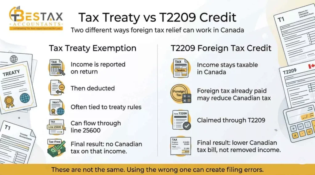 Tax Treaty vs T2209 Credit