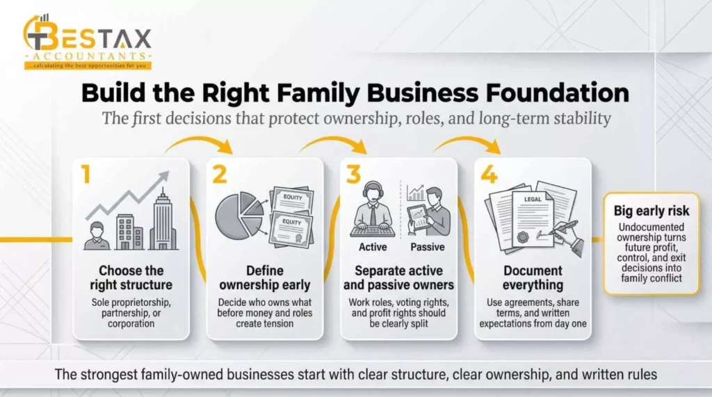 build the right family  business foundation