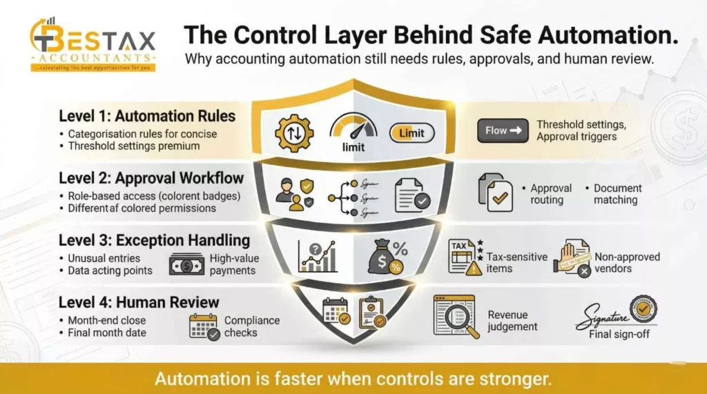 control layers behind automation
