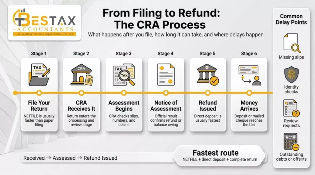 cra refund filing process
