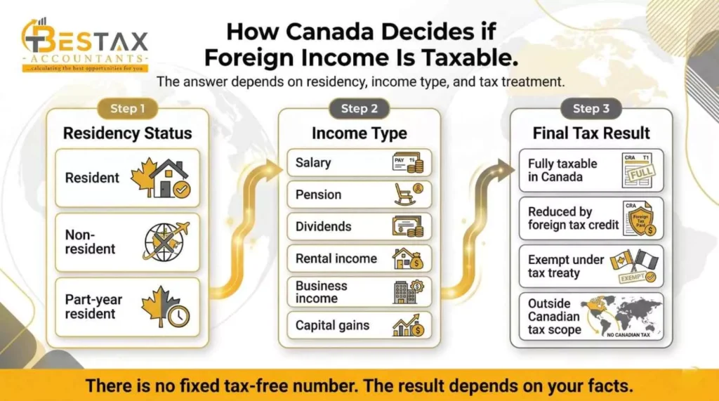 how canada decides if foreign income is taxable