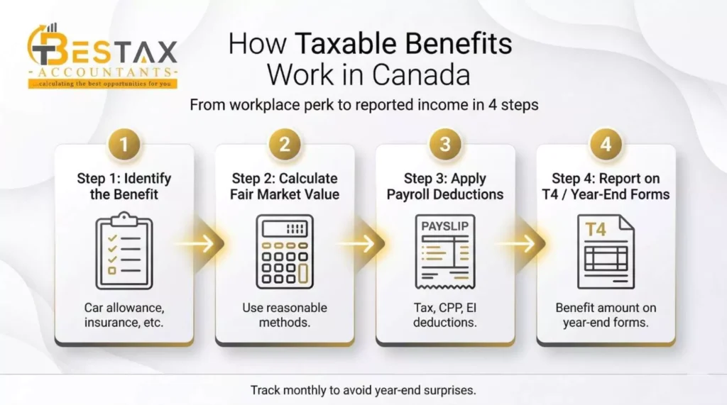 What Are Taxable Benefits in Canada?2026 Guide for Employees & Employers 1 how taxaable benefits works in canada