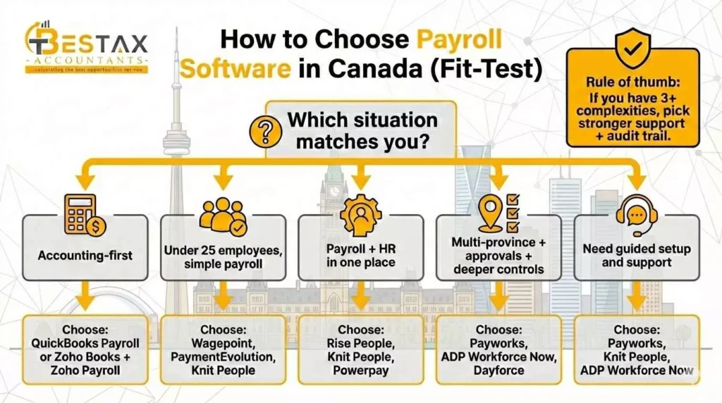 Best Payroll Software in Canada (2026): Pricing, Pros & Cons. and How to Choose 1 how to choose payroll software in canada