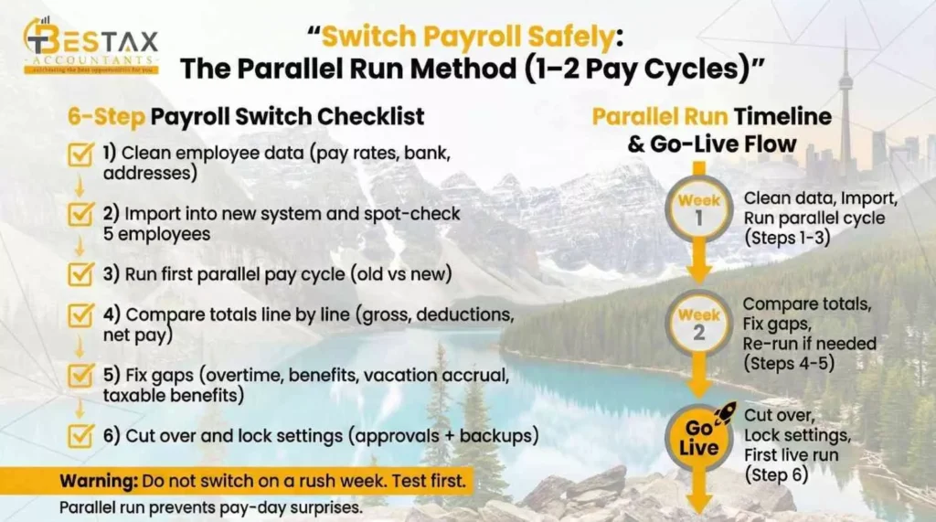 Best Payroll Software in Canada (2026): Pricing, Pros & Cons. and How to Choose 3 the payroll run method