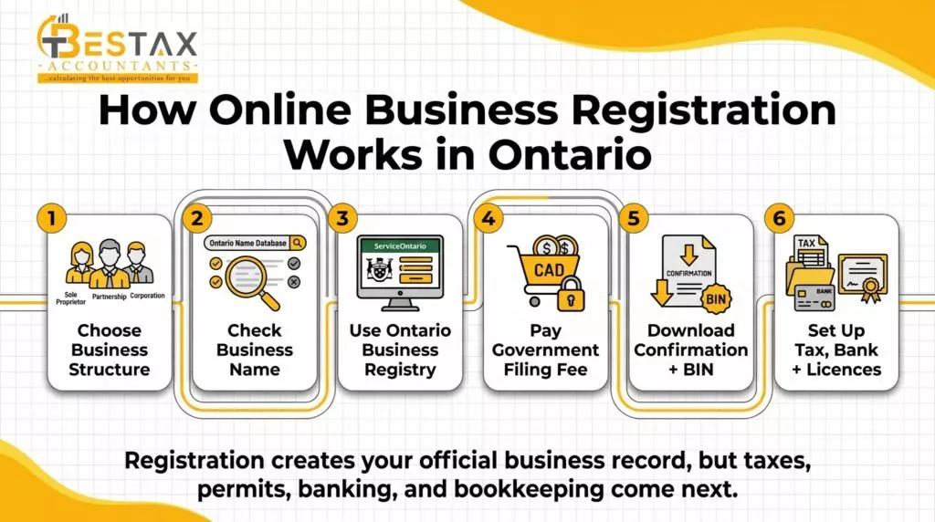 how online business registration works in ontario