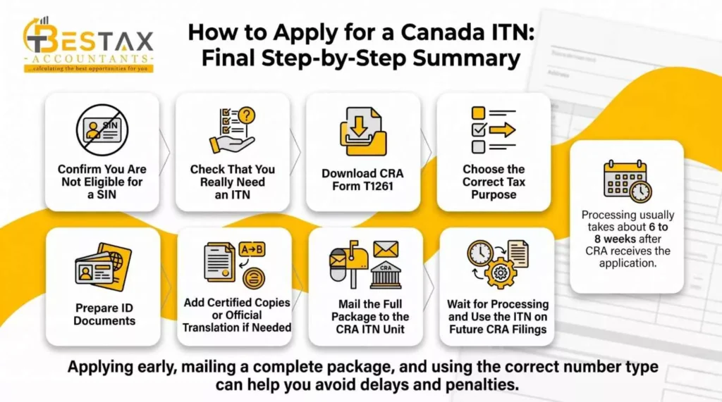 how to apply for a canada itn: final step by step summary
