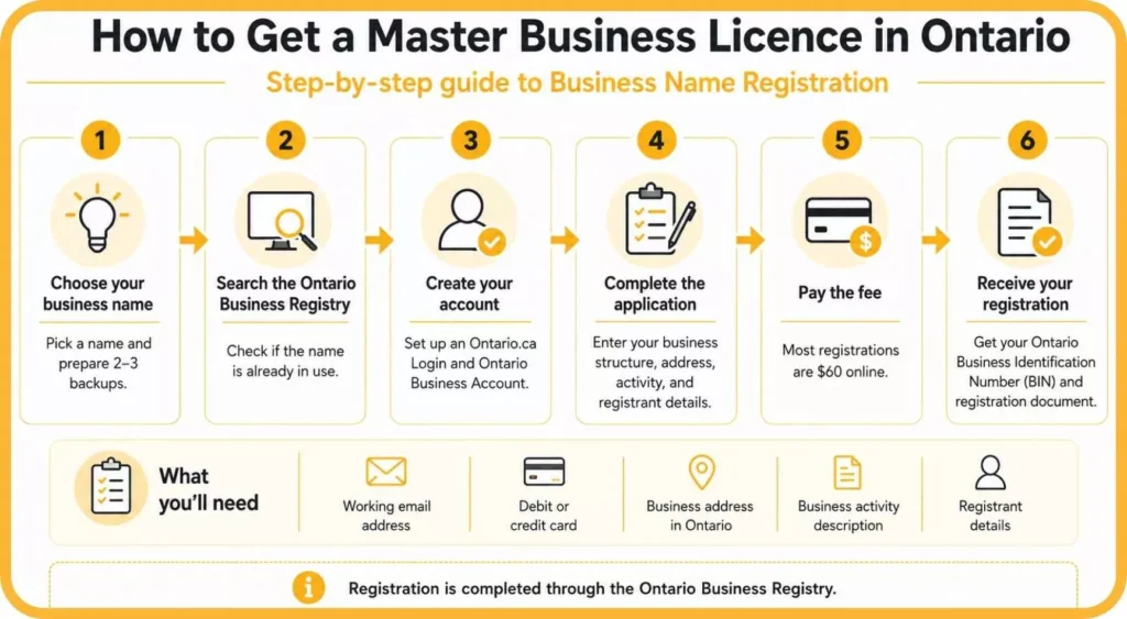 What Is a Master Business Licence in Ontario and How to Get One? 3 How to Get a Business Name Registration (Master Business Licence)
