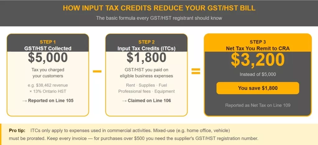 how input tax credit reduce gst/hst bill