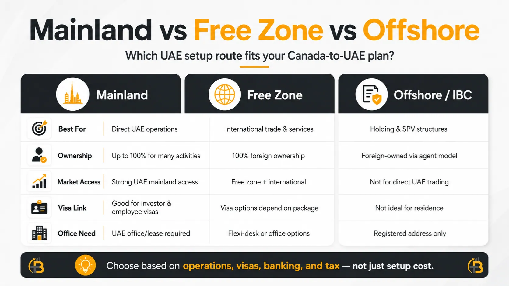 Comparison infographic showing mainland, free zone, and offshore UAE company setup options for Canadian business owners.