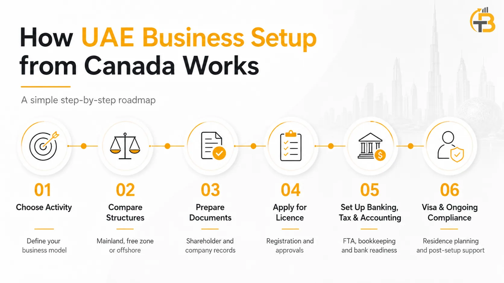 Step-by-step roadmap showing how UAE business setup from Canada works, from activity selection to licensing, banking, tax, visas, and compliance.