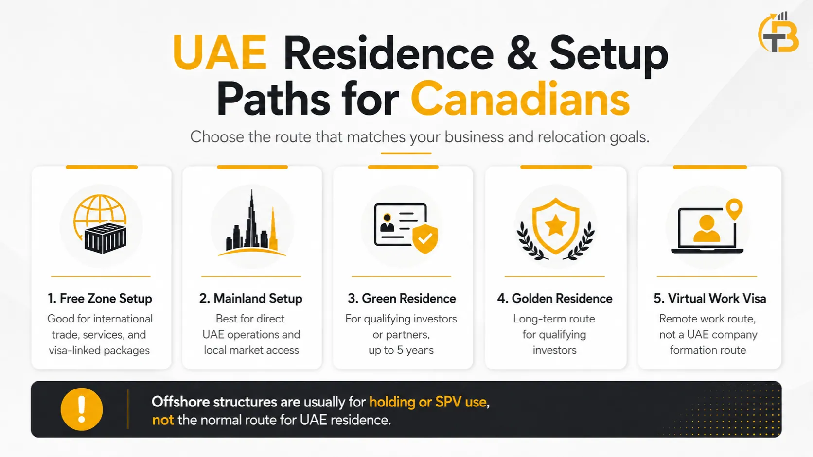 Infographic explaining UAE residence and setup routes for Canadians, including free zone setup, mainland setup, green residence, golden residence, and virtual work visa.