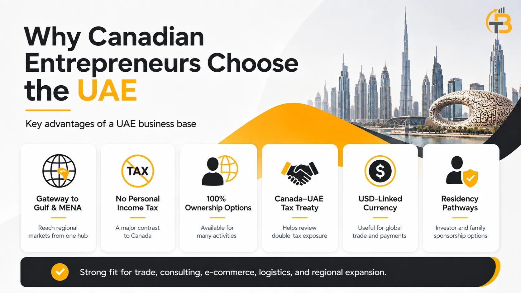Infographic showing key benefits of UAE business setup for Canadians, including Gulf market access, ownership options, tax treaty, USD-linked currency, and residency pathways.