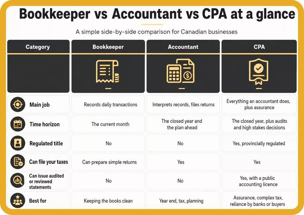 Bookkeeper vs Accountants vs CPA 
