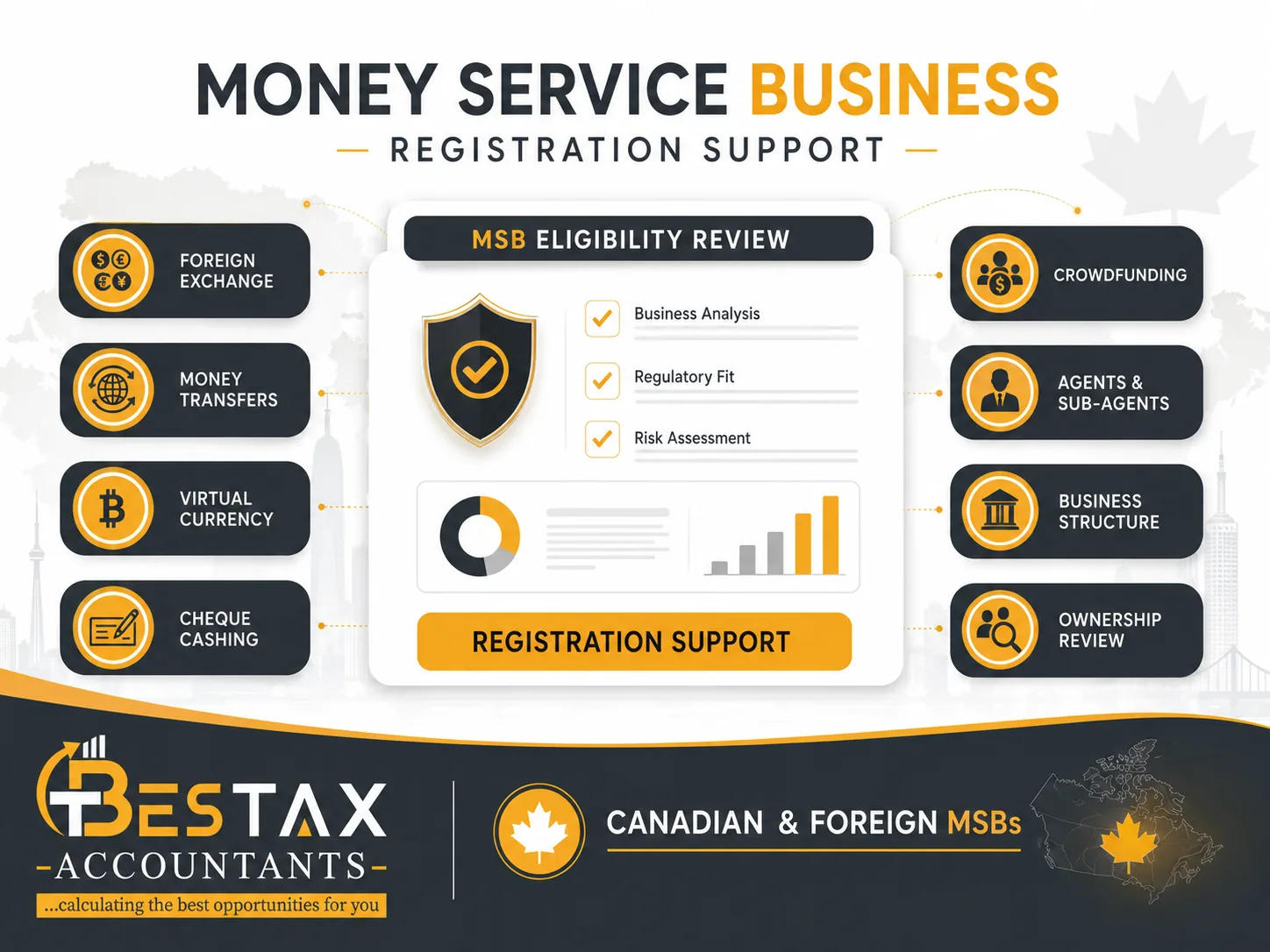 Money service business registration support for Canadian and foreign MSBs with Bestax